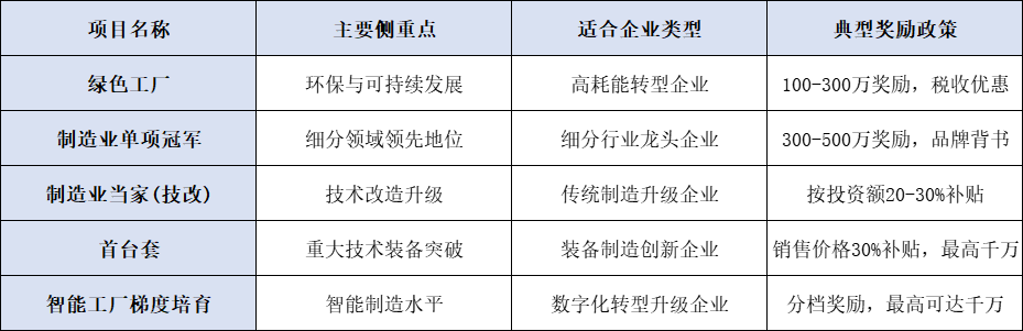 制造业五大补贴项目能拿多少钱？技改 / 首台套 / 智能工厂每类最高奖千万！