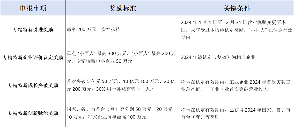 奖励申领 | 广州南沙专精特新中小企业奖励政策兑现（主要面向2024认定的专精特新企业）