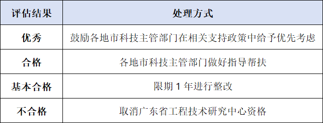 2025年度广东省工程技术研究中心动态评估工作正式启动，涉及5012家工程中心！