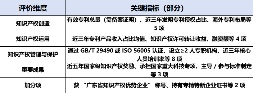 8月22日截止申报！2025年广东省知识产权示范企业申报工作全面启动，这些要点需关注！