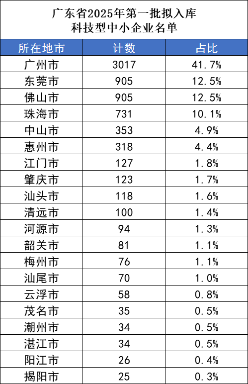 共7230家！广东省2025年第一批拟入库科技型中小企业公示，一文读懂申请条件与发展价值