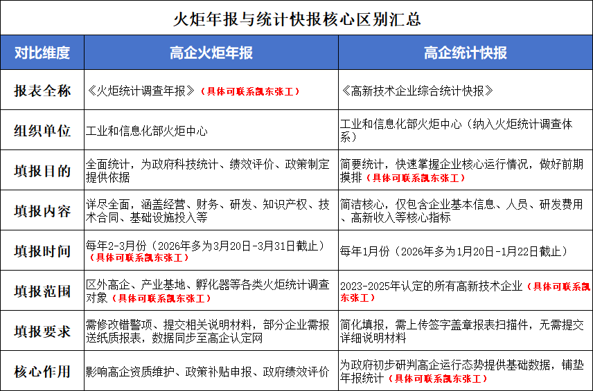 高新技术企业必看：火炬年报与统计快报的核心区别，切勿混淆！