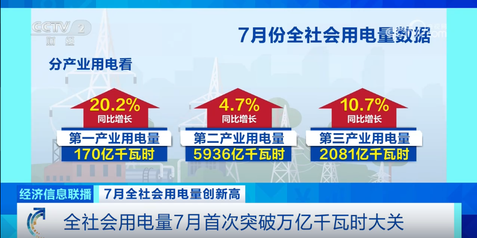 7月全社会用电量创新高 透过用电量突破看我国产业发展新趋势