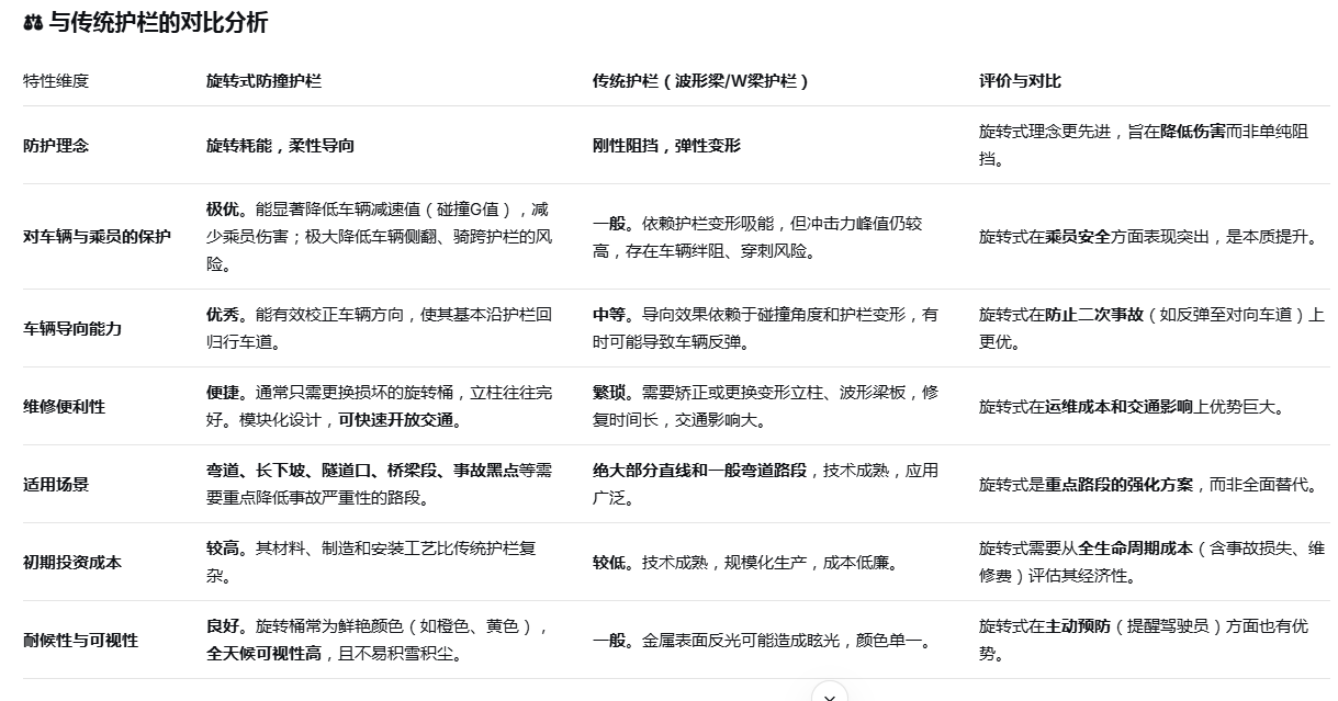 旋转式防撞护栏