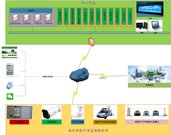 城市道路环境监测一体化应用平台