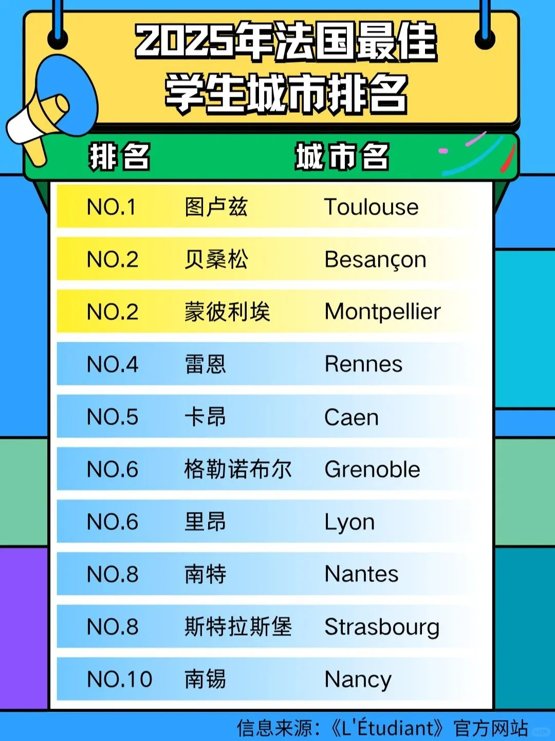 2025年法国最佳学生城市排名​