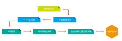 中水回用技术及工艺流程