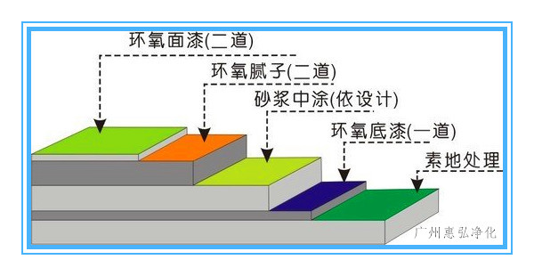 环氧自流平施工工艺