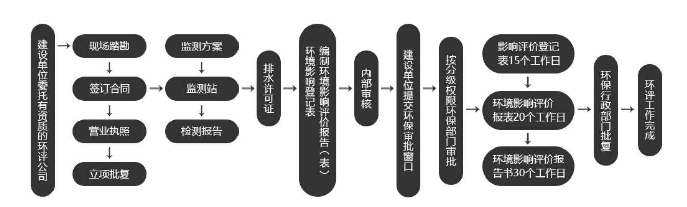环评办理