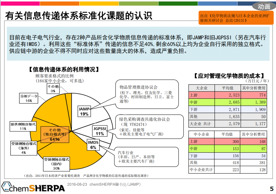 培训学习：chemSHERPA信息传递体系