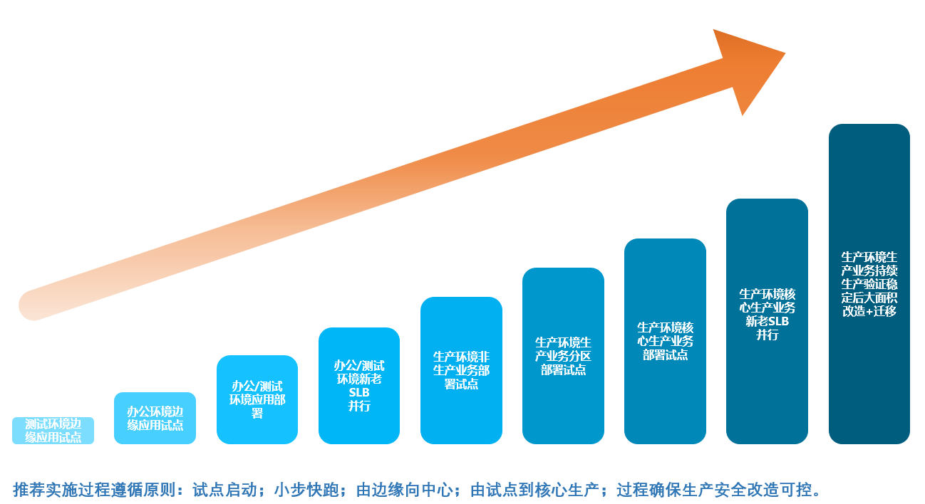 金融多数据中心负载均衡信创改造