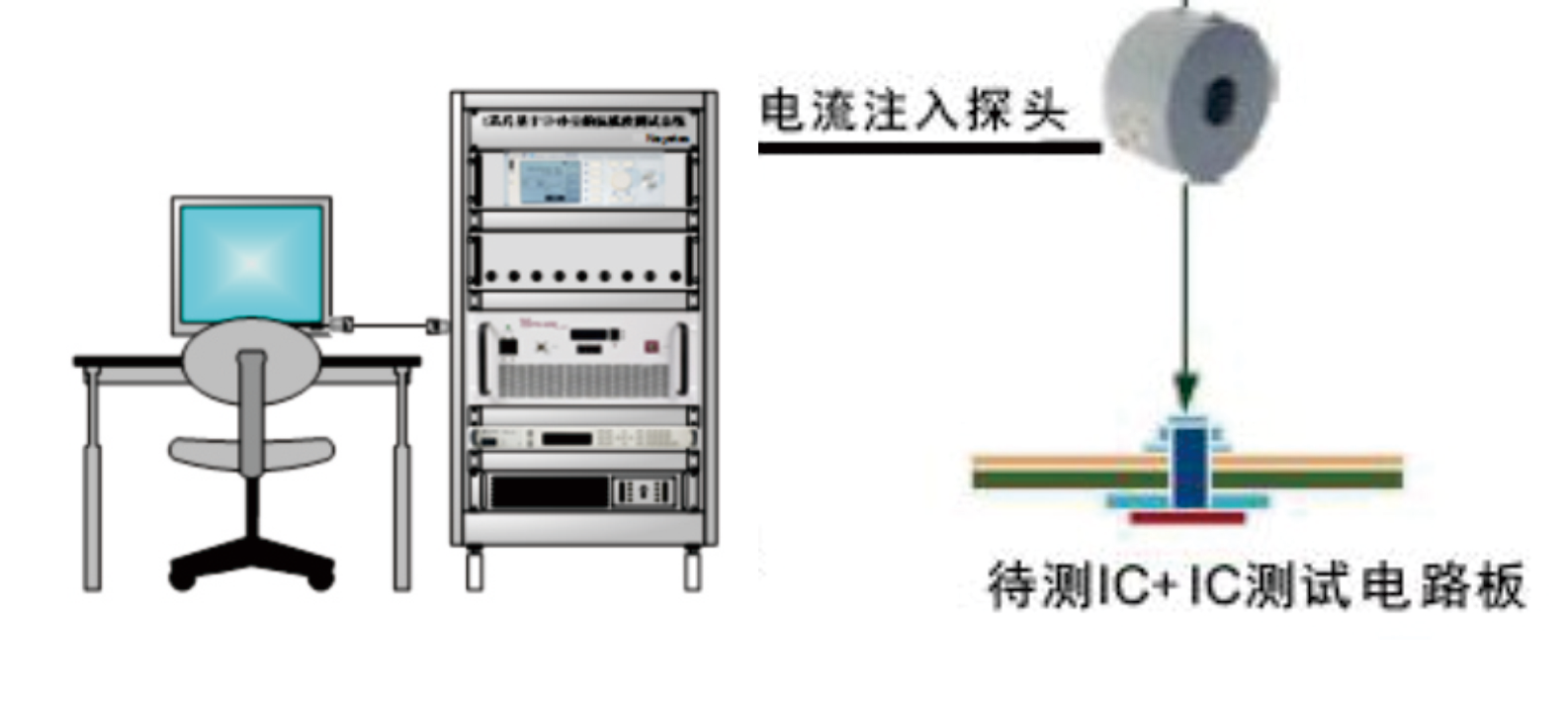 大电流注入测试法 (BCI)