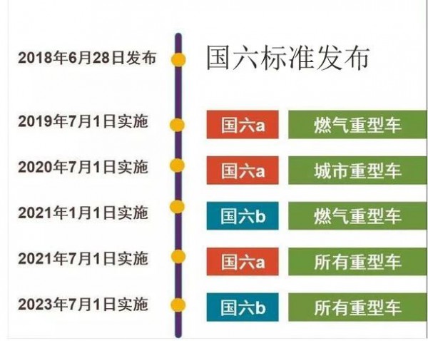 淺談國六排放法規(guī)給機油帶來的影響