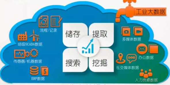 电力企业工业大数据云平台建设