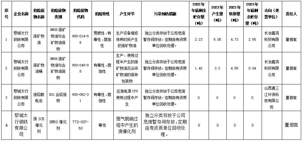 2024 年危险废物污染环境防治信息公开