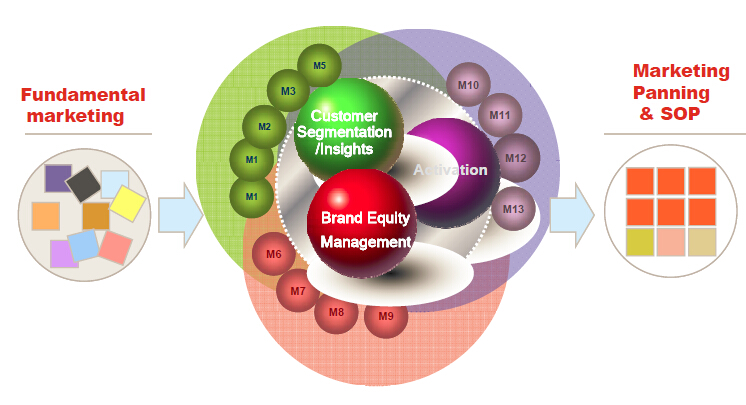 市场部能力培训和模拟案例定制服务