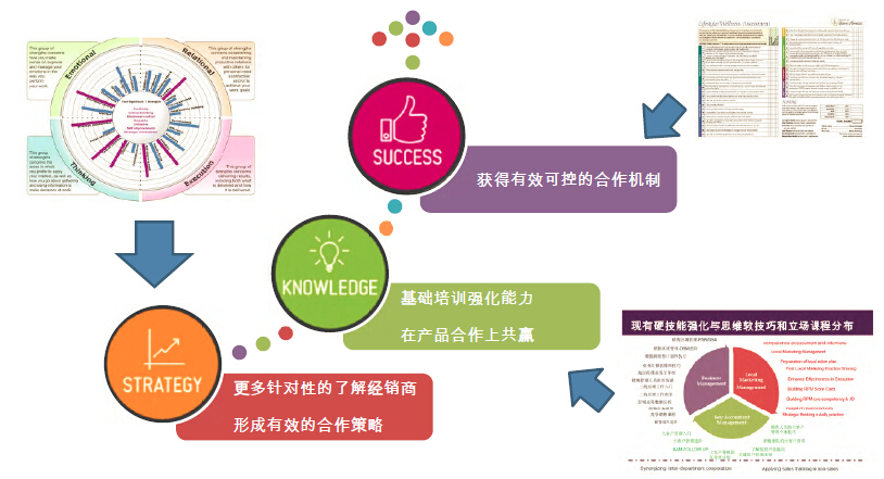 经销商培训系列定制