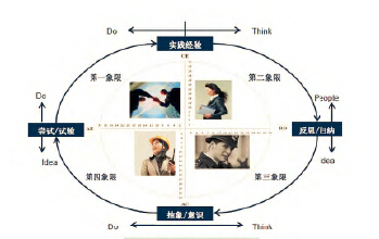 Learning Style Inventory