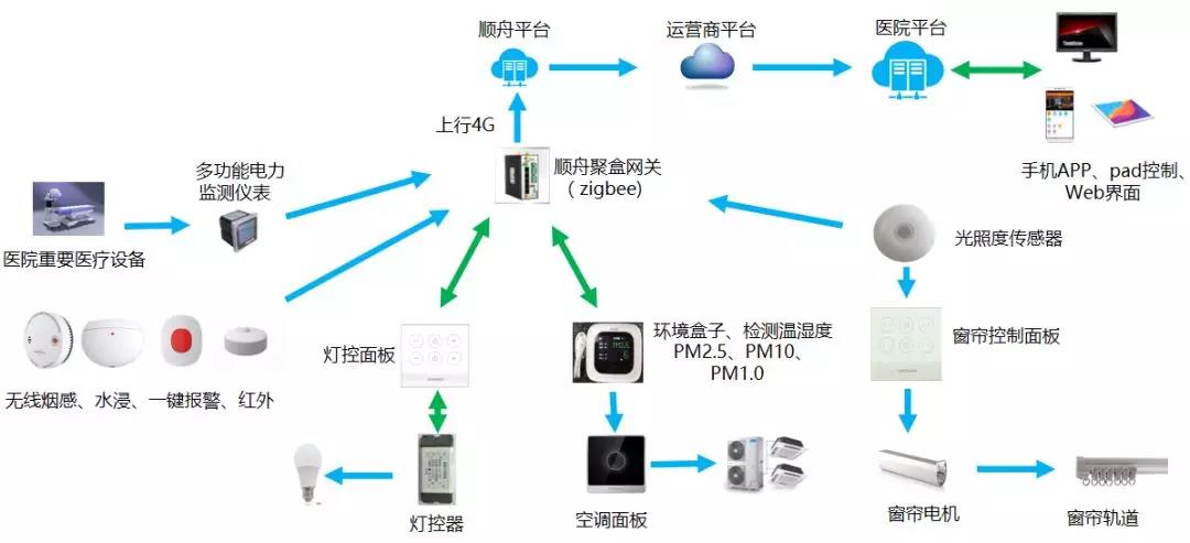 智慧病房，智慧医院