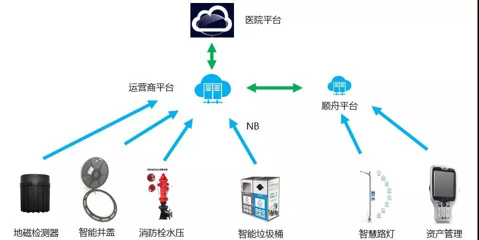 智慧灯杆，智慧消防，智能地磁，智慧停车