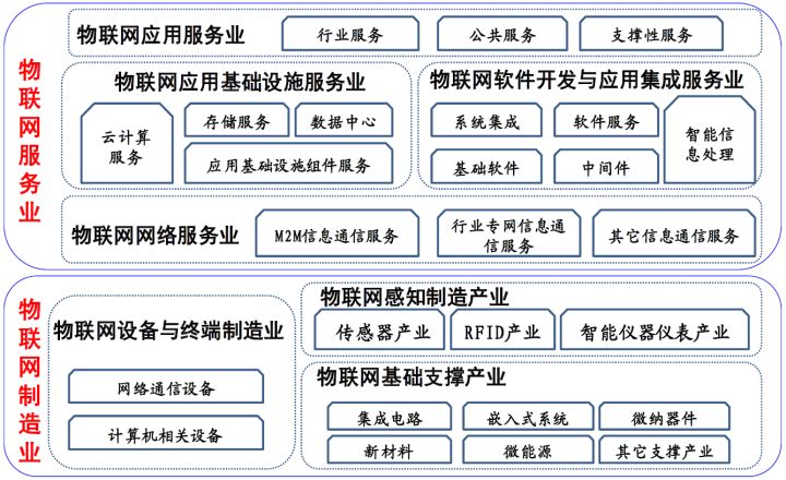什么是物联网？物联网产业链体系深度分析