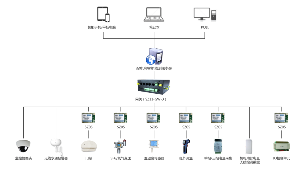 Dynamic environment monitoenvironment IoT solution