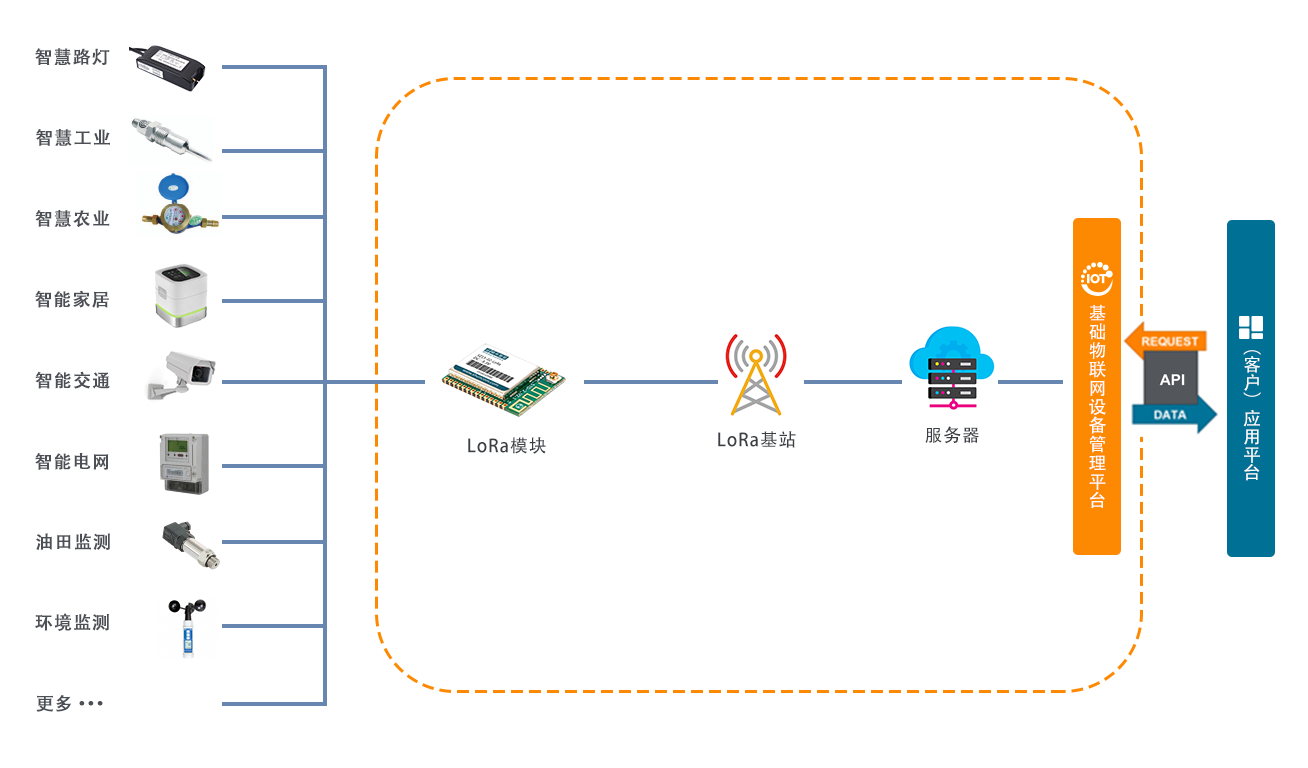 LoRa,LoRa模块