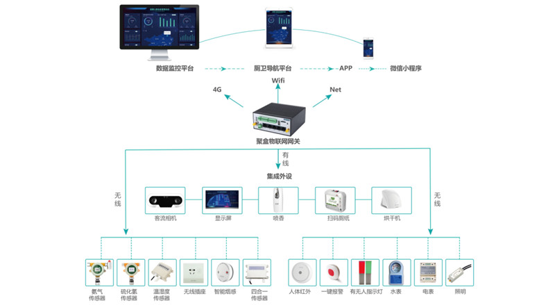 智慧社区，智慧公厕，智慧环卫