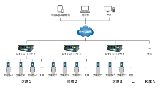 Charging pile IoT monitoring hardware solution