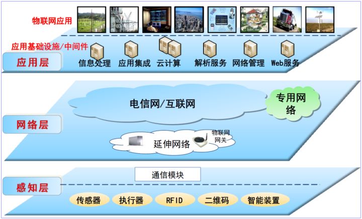 什么是物联网？物联网产业链体系深度分析