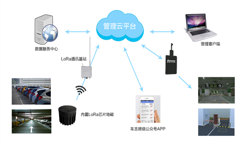 LoRa-based smart parking solution