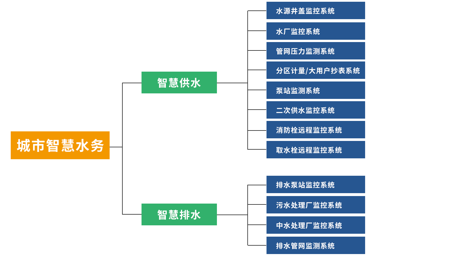 智慧水务，智慧供水，智慧排水，智慧水质监测
