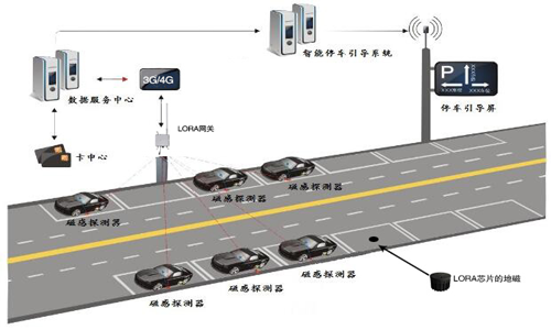 LoRa-based smart parking solution