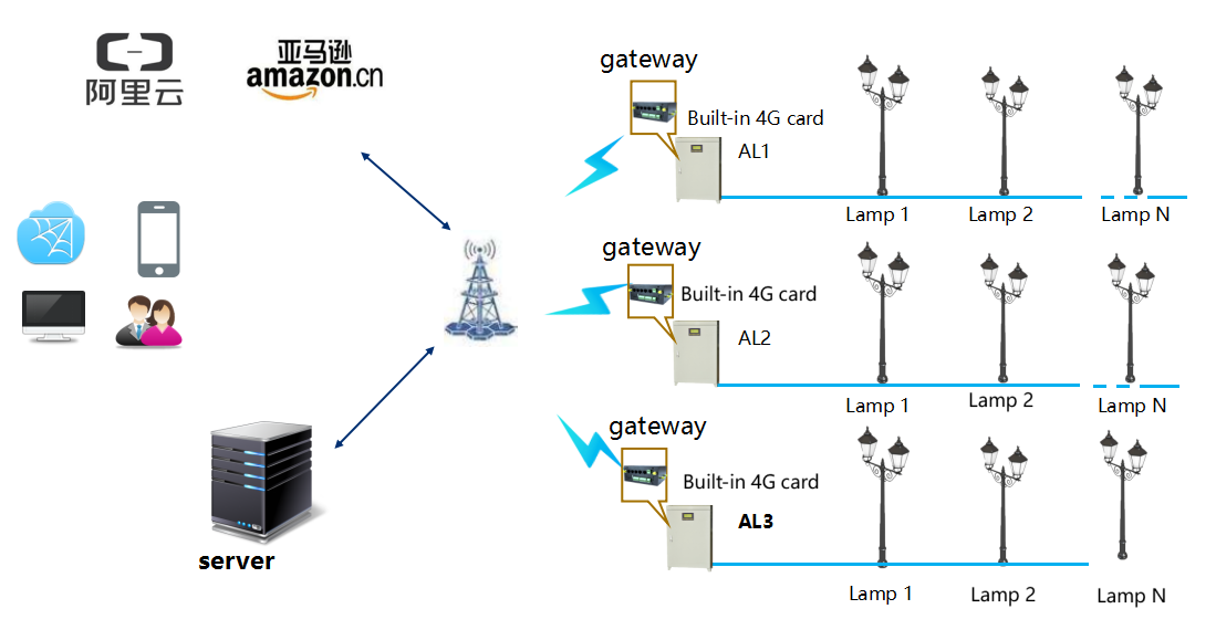 Smart light pole solution