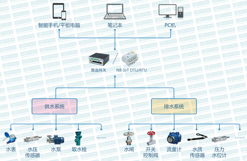 智慧水务，智慧供水，智慧排水，智慧水质监测