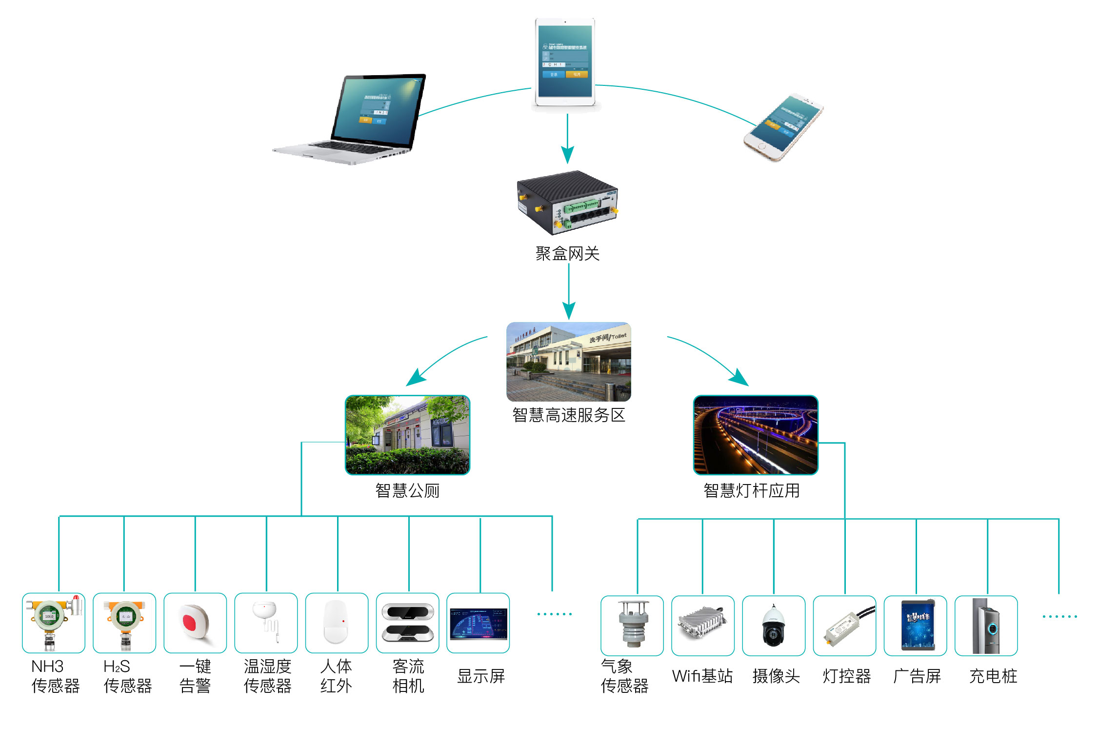 智慧高速_智慧公路_智慧服务区_物联网_顺舟智能