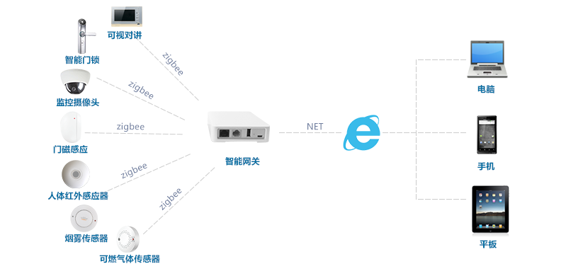 Smart security solution
