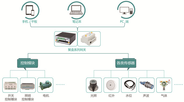 助力传统控制企业接入物联网，顺舟智能推出云端控制方案