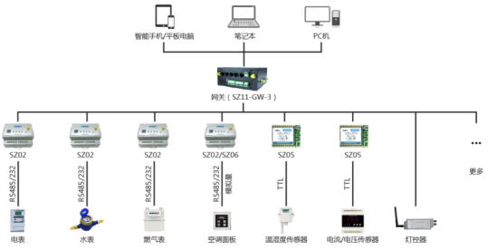Building energy-efficient IoT hardware solution