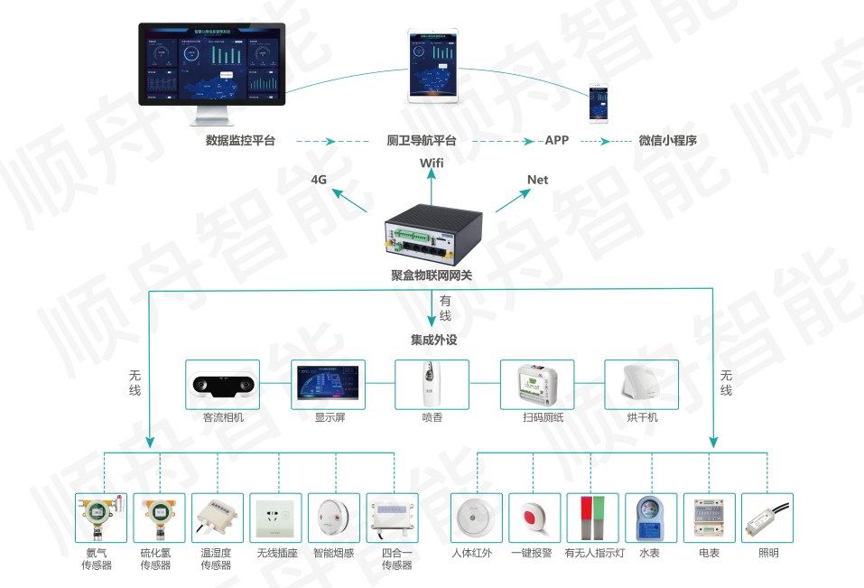 智慧公厕