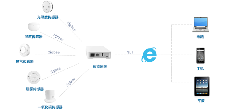 Smart home environment monitoring system solution