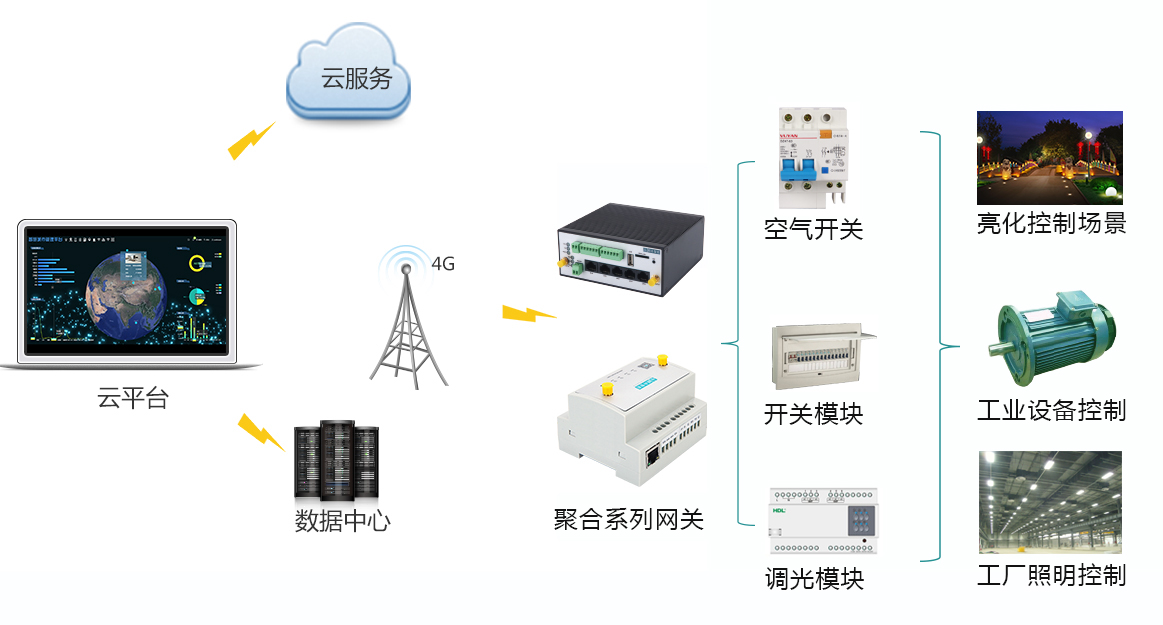 助力传统控制企业接入物联网，顺舟智能推出云端控制方案