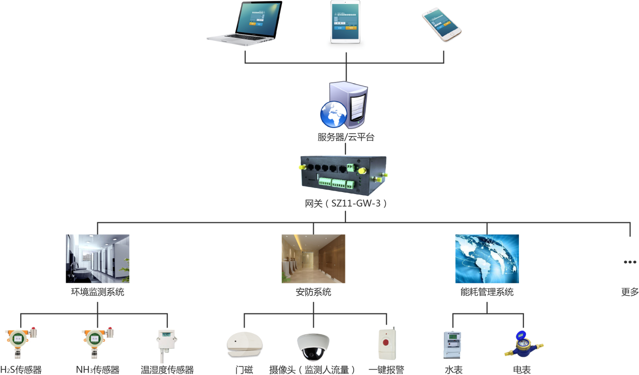 Smart toilet solution