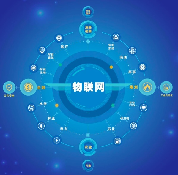 物联网解决方案