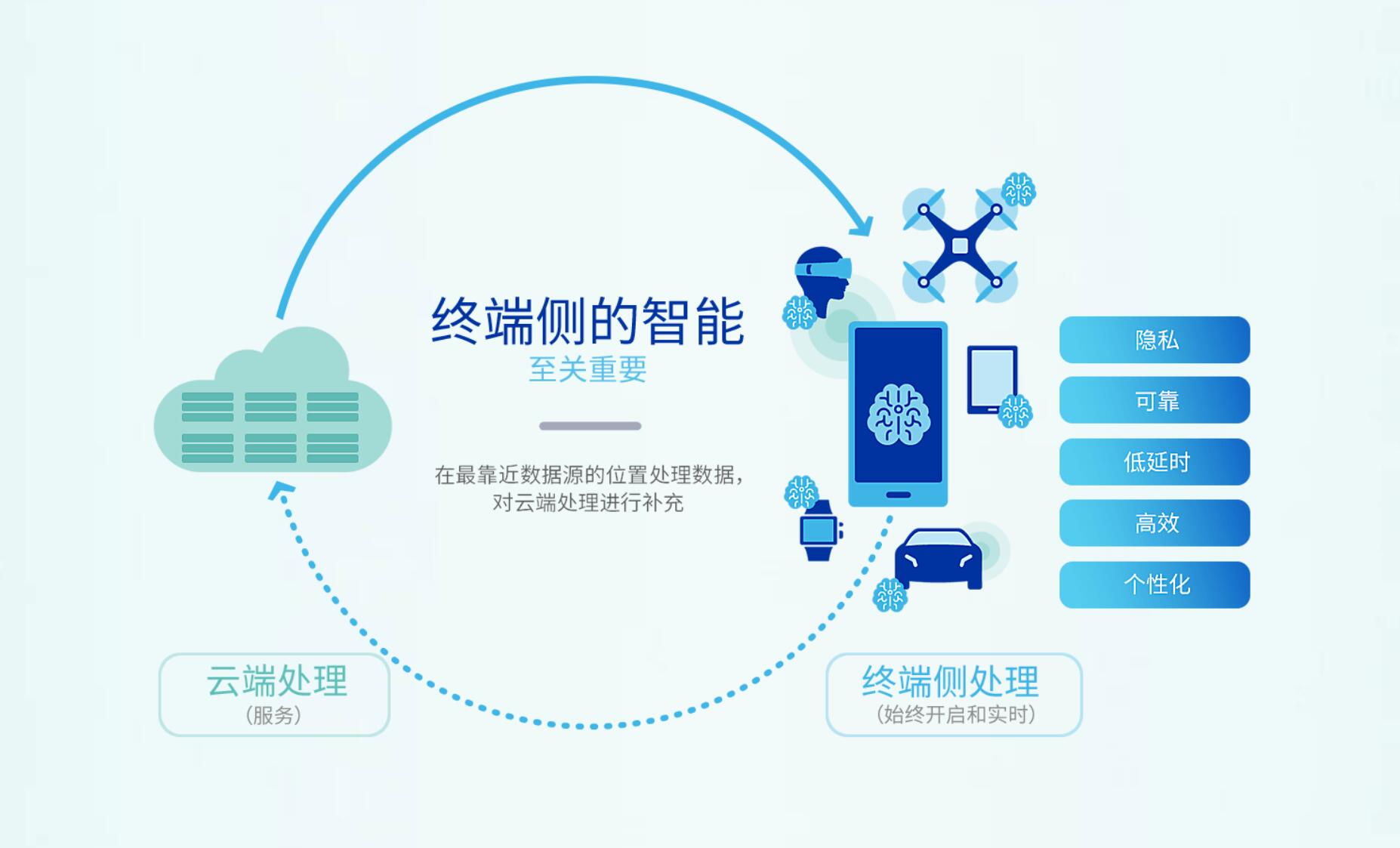 終端側人工智能（端側AI）的優點