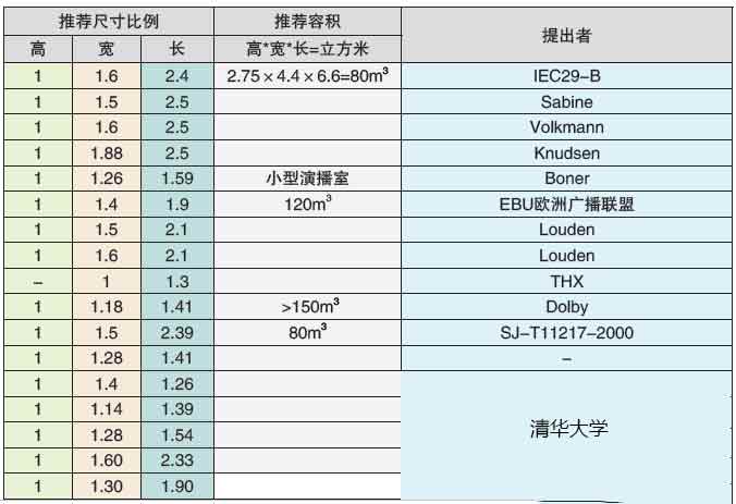 声学处理,家庭影院设计