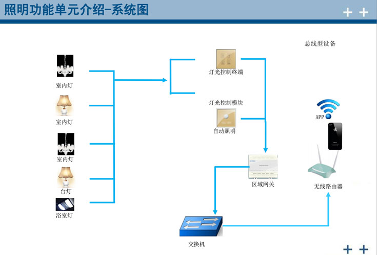 智能照明窗帘控制