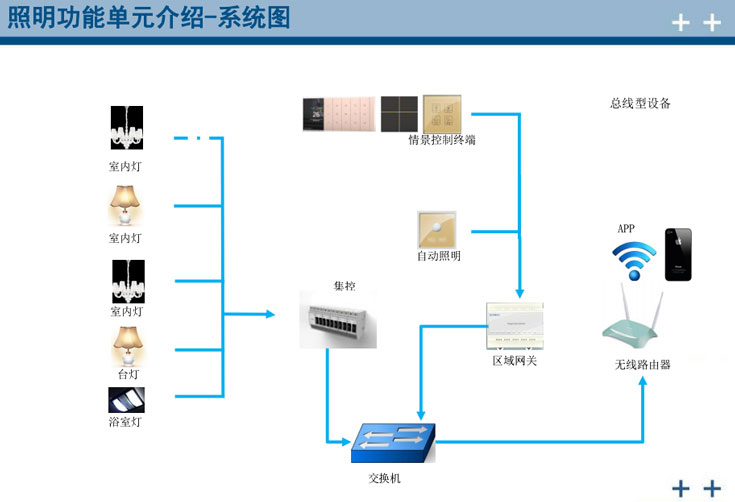 智能照明窗帘控制