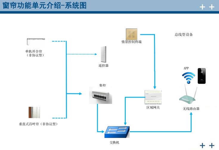 智能照明窗帘控制