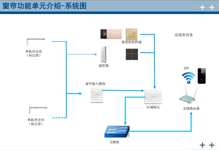 智能照明窗帘控制